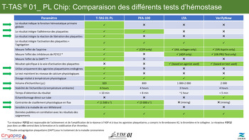 Comparaison des différents tests d'hémostase